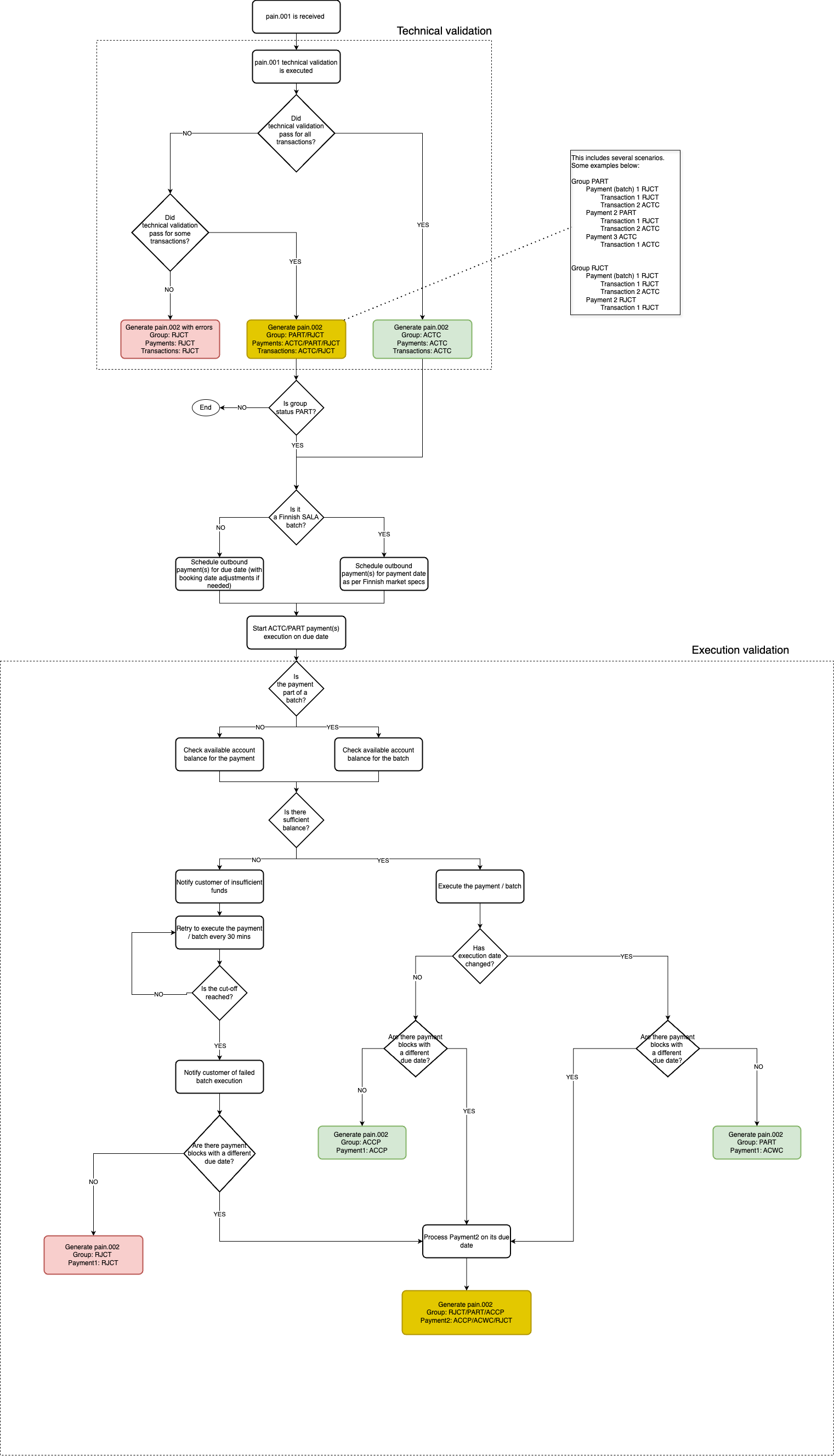Payment instructions pain.001 processing flow v2 2024-07-24.png